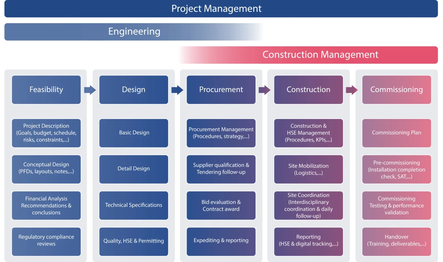 Cadre de gestion de projet EPCM de XELIA : étapes clés d'Ingénierie, Approvisionnement, Construction Management et Mise en service (Feasibility, Design, Procurement, Construction, Commissioning).